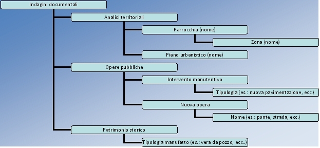 Indagini documentali